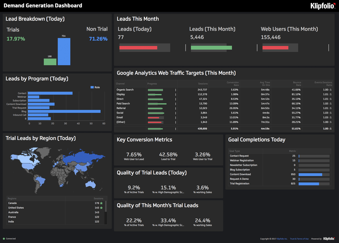 Dash generator. Дашборд. Клипфолио. Klipfolio dashboard. Klipfolio Интерфейс.